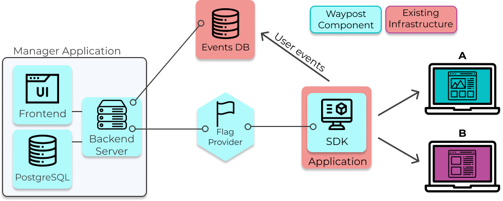 Waypost architecture